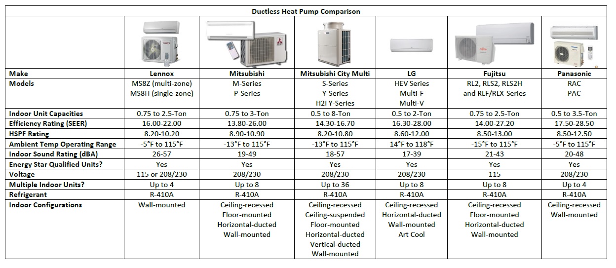 Ductless Heat Pump Comparison