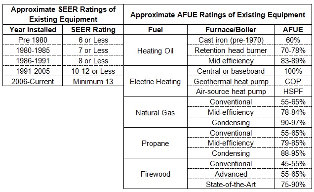 Typical SEER and AFUE Ratings of Existing Equipment